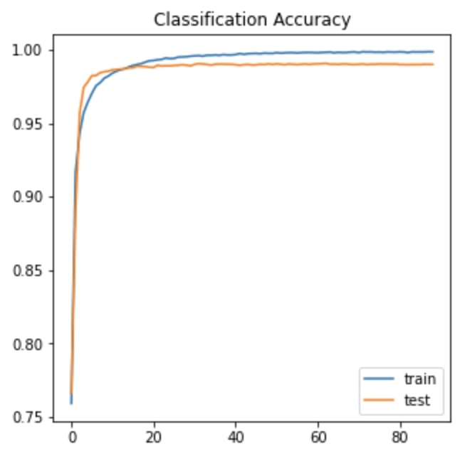 MNIST Accuracy