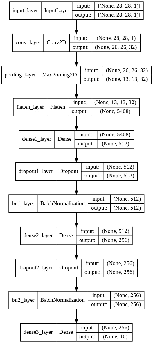 MNIST Model